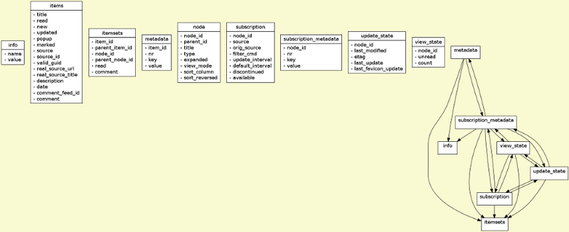 Liferea Schema